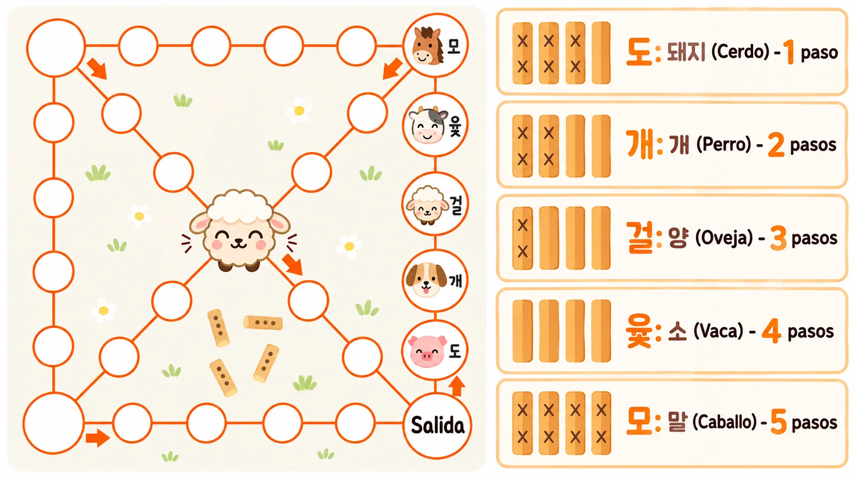 Tablero de 윷놀이 con los resultados 도, 개, 걸, 윷 y 모